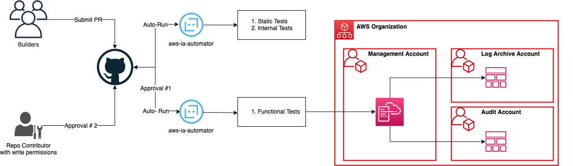ABI Architecture