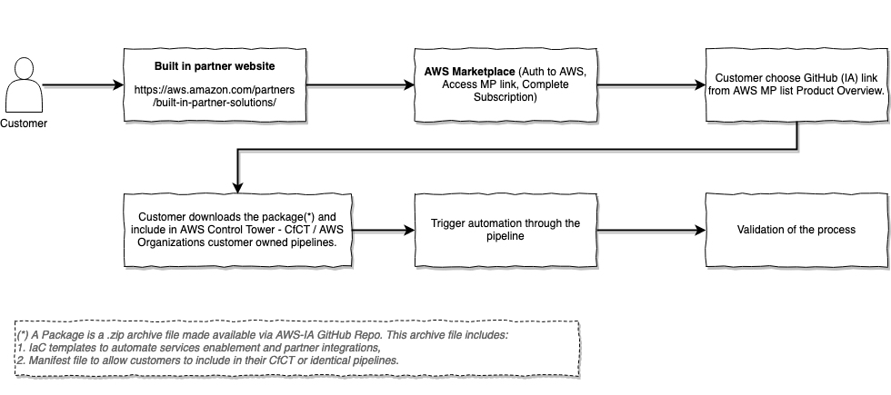 Customer Workflow