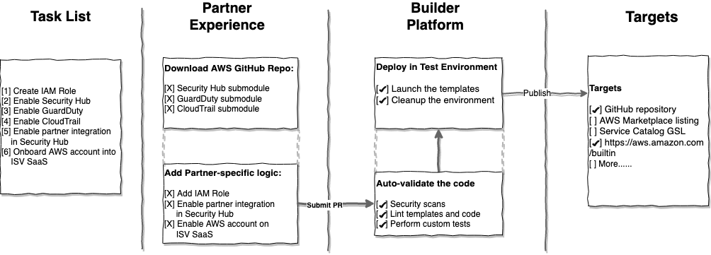 Partner Workflow