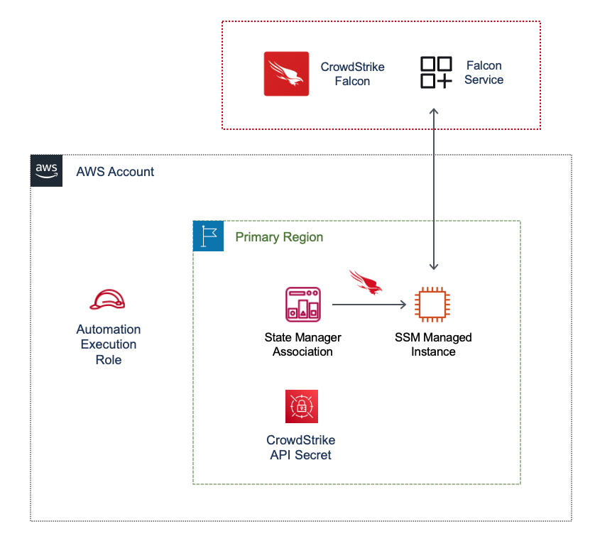 SSM Distributor Architecture diagram
