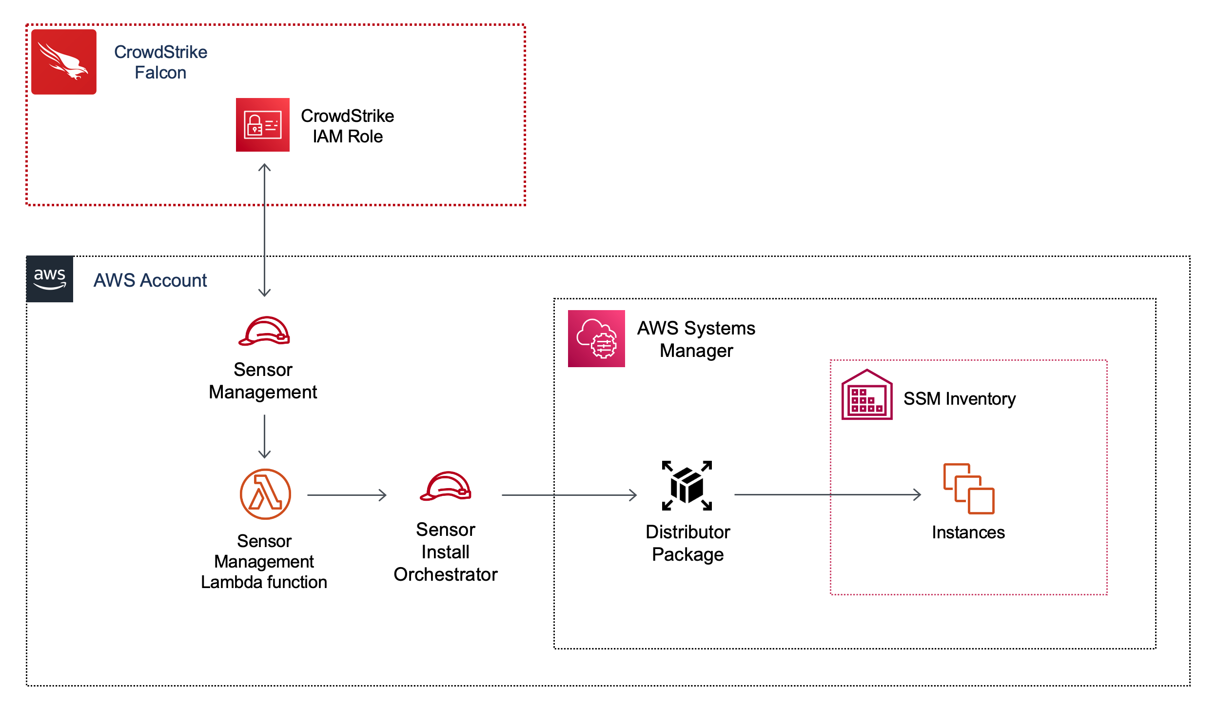Sensor Management Architecture diagram