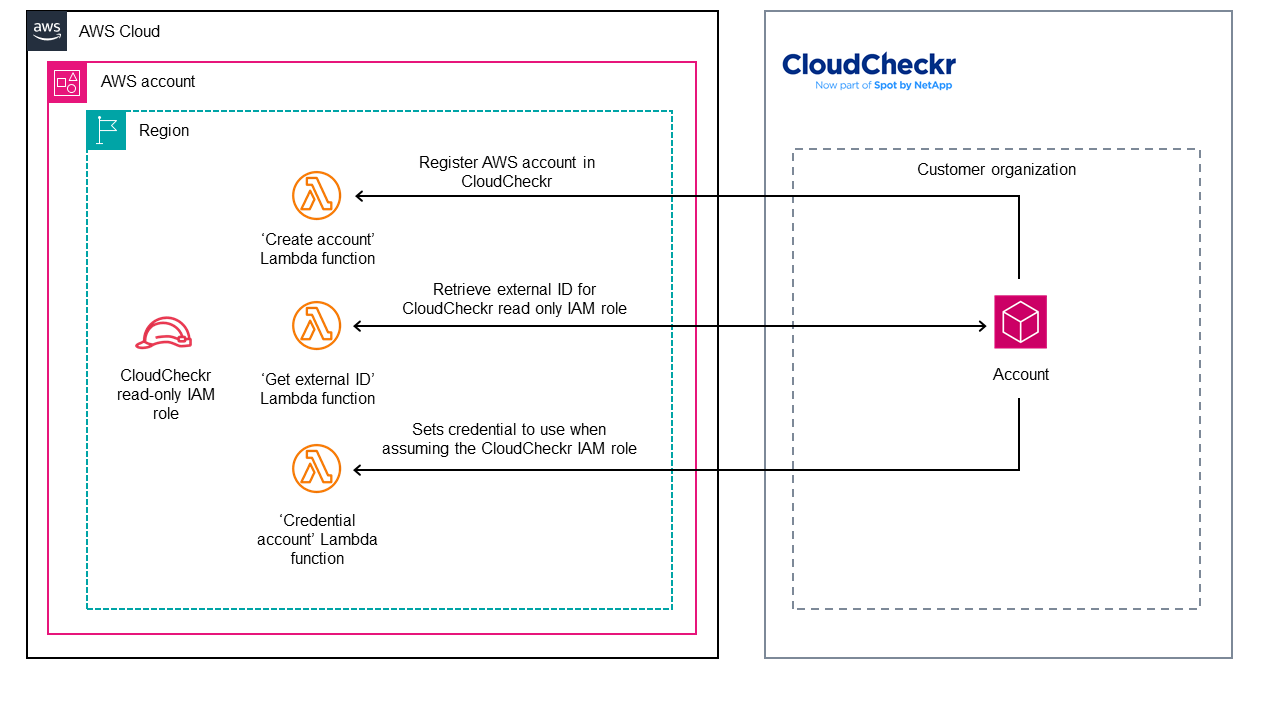Architecture diagram
