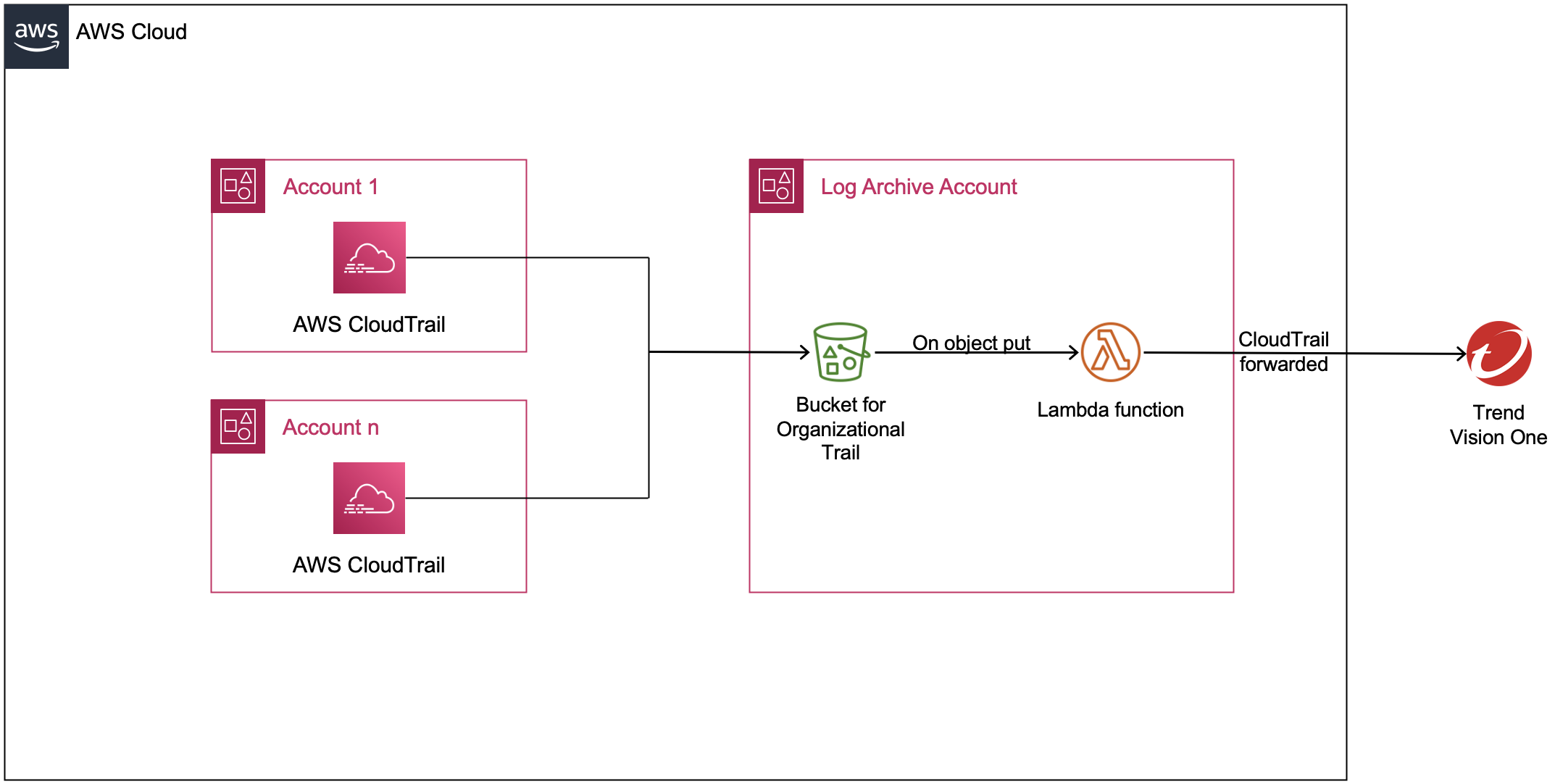 AWS CloudTrail integration architecture diagram