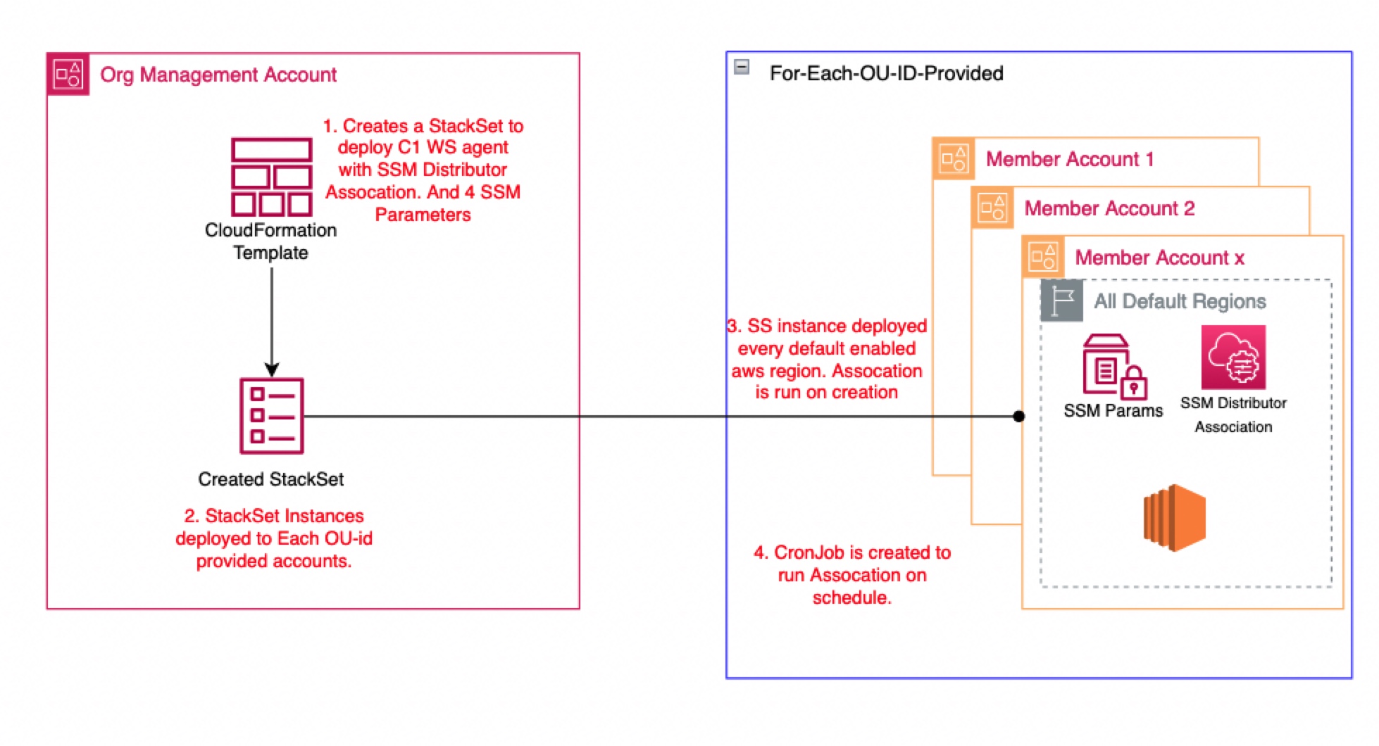 SSM integration architecture diagram